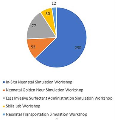 Neonatal Simulation Program: A 5 Years Educational Journey From Qatar